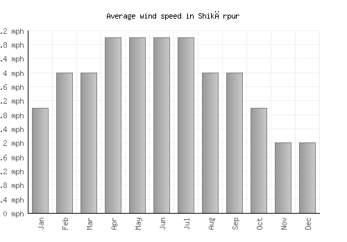Shikārpur average winspeed by month (mph)