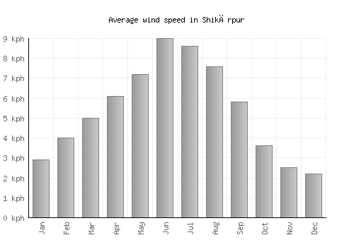 Shikārpur average winspeed by month (km/h)