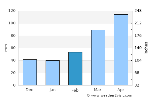 Shiki average rain in February