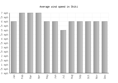 Shiki average winspeed by month (mph)