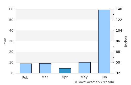 Shikohābād average rain in April