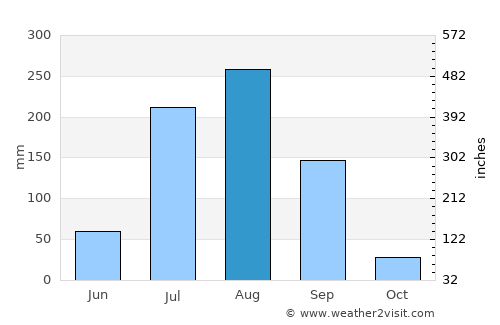 Shikohābād average rain in August