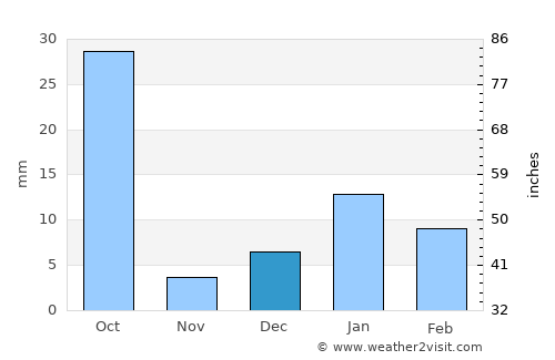 Shikohābād average rain in December