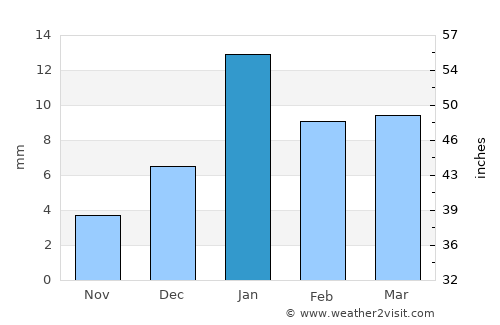 Shikohābād average rain in January