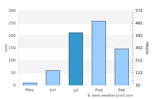 Shikohābād average rain in July
