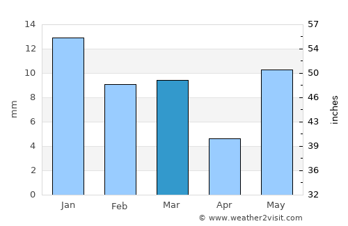 Shikohābād average rain in March