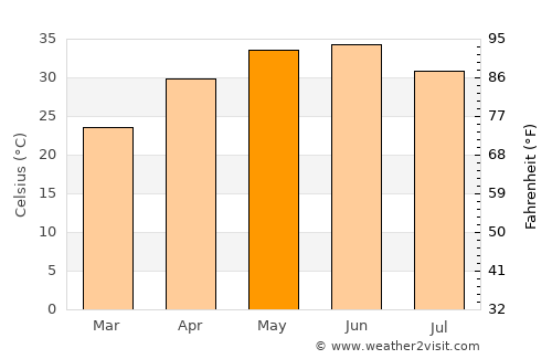 Shikohābād average temperature in May