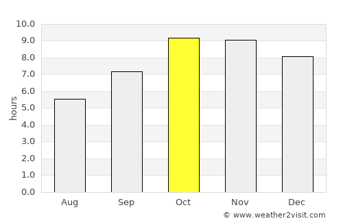 Shikohābād average rain in October