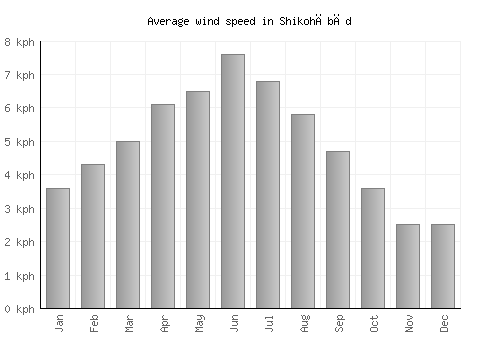 Shikohābād average winspeed by month (km/h)