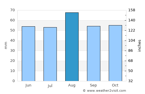 Shildon average rain in August