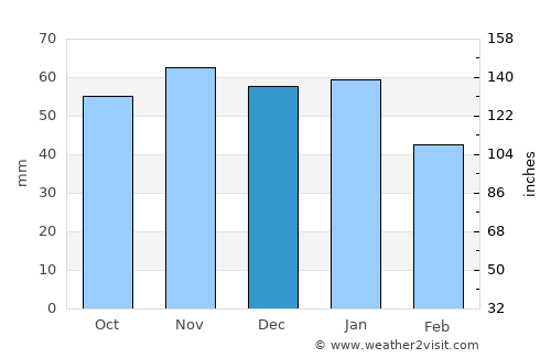Shildon average rain in December