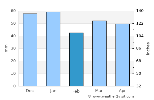 Shildon average rain in February
