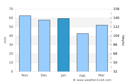 Shildon average rain in January