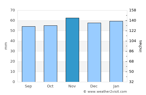 Shildon average rain in November