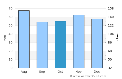 Shildon average rain in October
