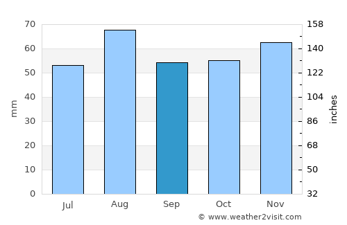 Shildon average rain in September