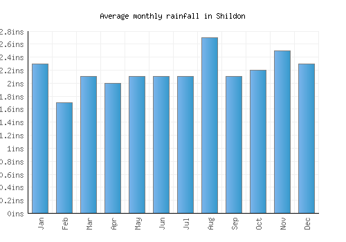 Shildon monthly rainfall chart (inches)