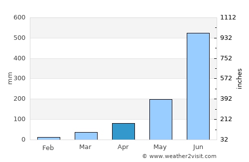 Shiliguri average rain in April