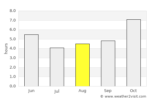 Shiliguri average rain in August