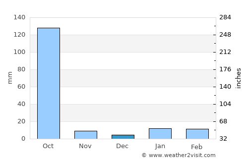 Shiliguri average rain in December