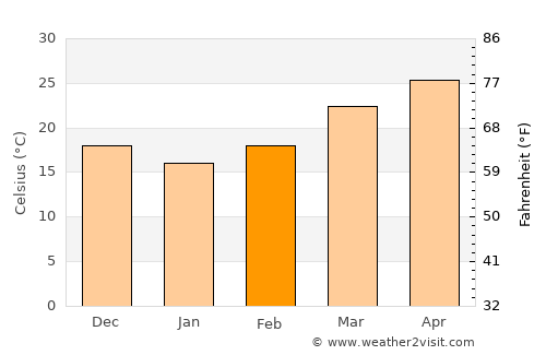 Shiliguri average temperature in February