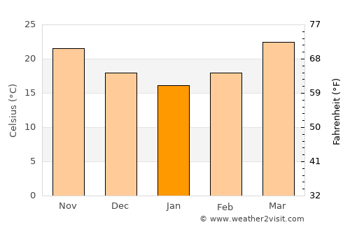 Shiliguri average temperature in January
