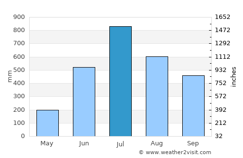 Shiliguri average rain in July