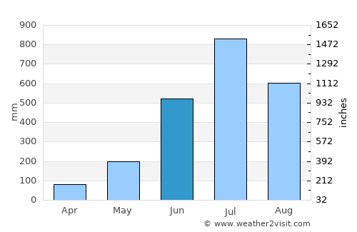 Shiliguri average rain in June