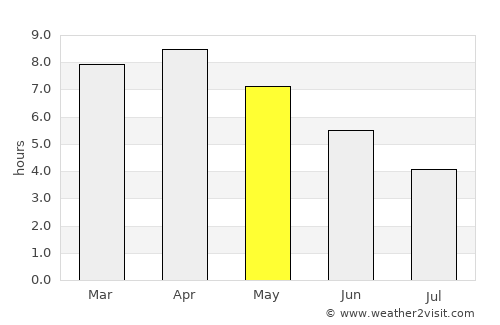 Shiliguri average rain in May