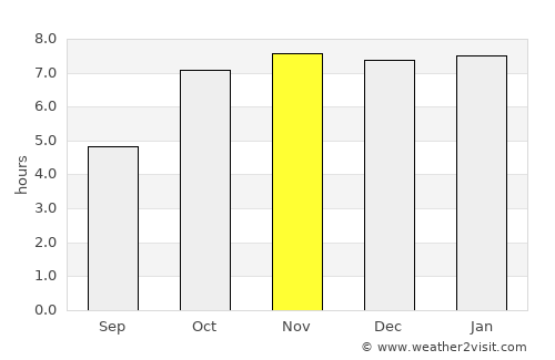 Shiliguri average rain in November
