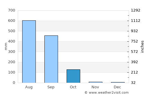 Shiliguri average rain in October
