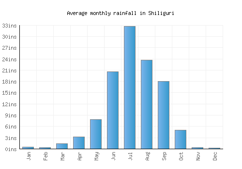 Shiliguri monthly rainfall chart (inches)