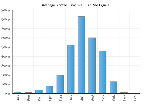 Shiliguri monthly rainfall chart (mm)