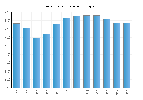 Shiliguri relative humidity averages