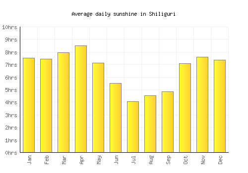 Shiliguri average daily sunshine chart