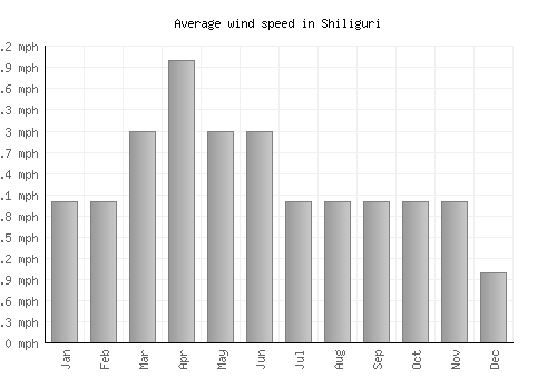 Shiliguri average winspeed by month (mph)