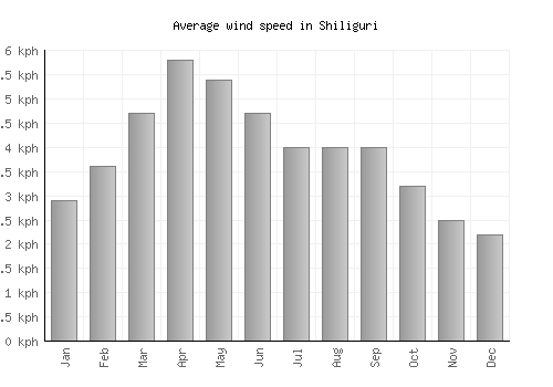 Shiliguri average winspeed by month (km/h)