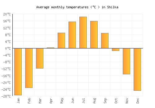 Shilka average temperature chart (Celsius)