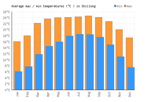Shillong average minimum / maximum temperatures (Celsius)