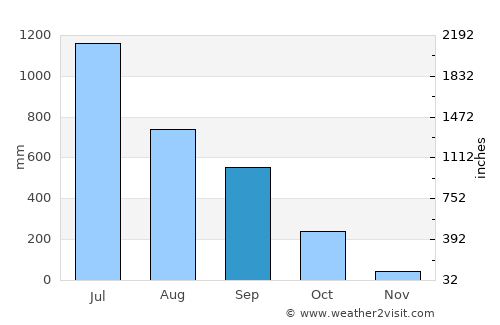 Shillong average rain in September