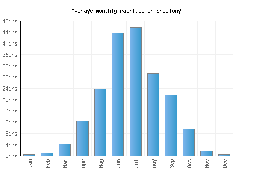 Shillong monthly rainfall chart (inches)