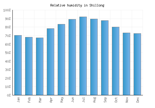 Shillong relative humidity averages