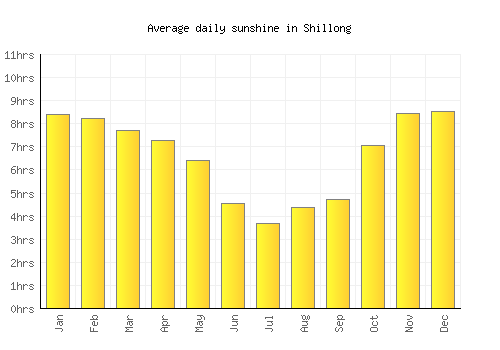 Shillong average daily sunshine chart