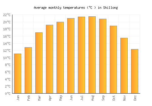 Shillong average temperature chart (Celsius)
