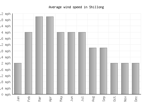 Shillong average winspeed by month (mph)