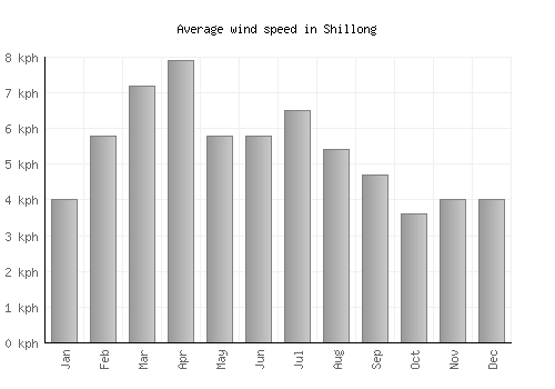 Shillong average winspeed by month (km/h)