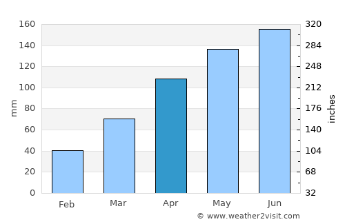 Shilong average rain in April