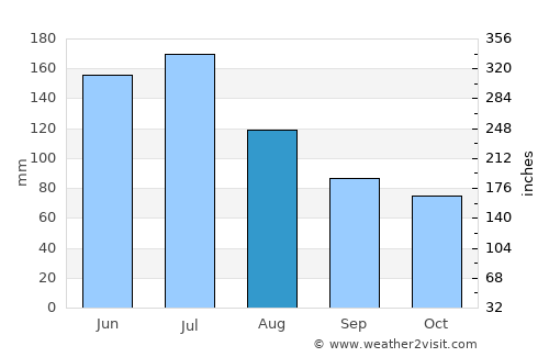 Shilong average rain in August
