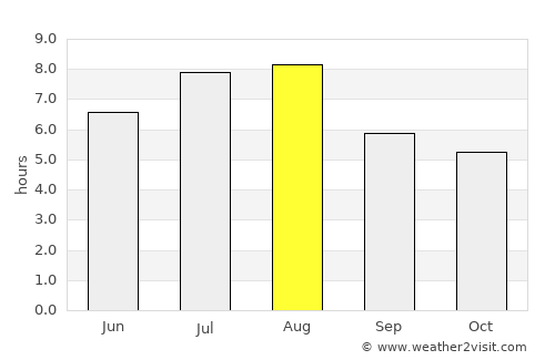 Shilong average rain in August
