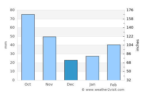 Shilong average rain in December